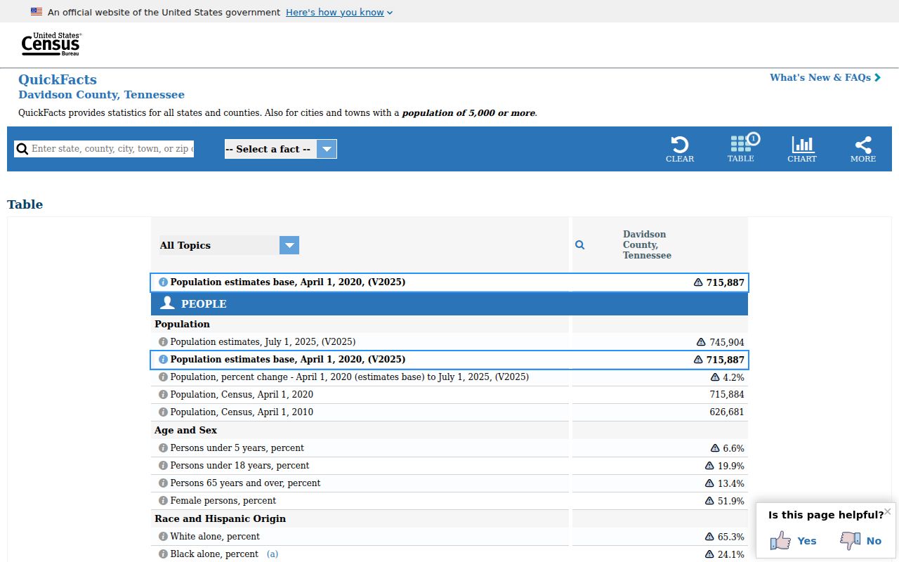Nashville court records Davidson County population context